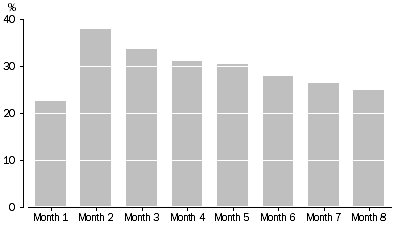 Graph: graph 5 - average electronic collection take up rates by time in survey, Panels ending Aug-15 to Jul-16