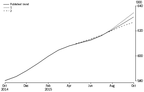 Graph: revisions to short-term visitor arrivals trend estimates, Australia