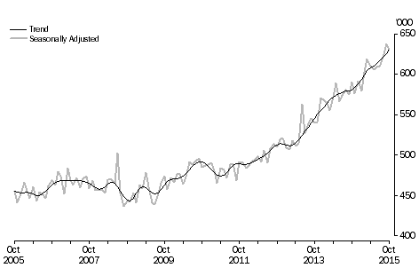 Graph: short-term visitor arrivals, last ten years, Australia