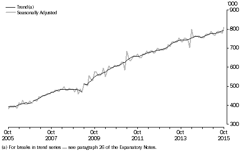 Graph: short-term resident departures, last ten years, Australia