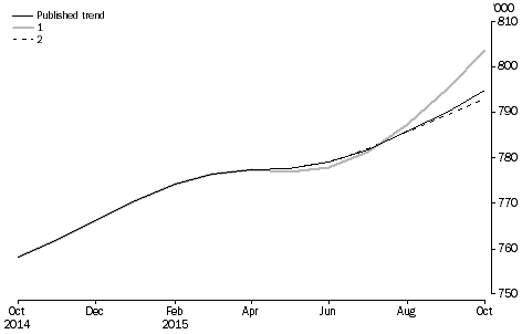 Graph: revisions to short-term resident departures trend estimates, Australia