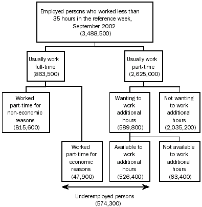 Diagram: Underemployment