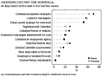 Graph: underemployed part-time workers, all steps taken to find work in the last four weeks