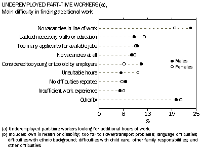 Graph: underemployed part-time workers, main difficulty in finding additional work