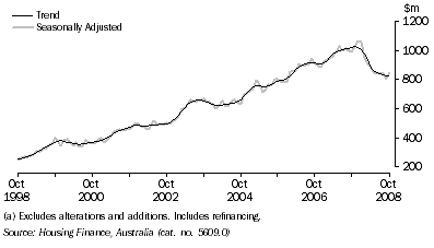 Graph: HOUSING FINANCE COMMITMENTS (OWNER OCCUPATION) (a), South Australia