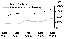 Graph: Value of work done, volume terms, SA & ACT