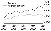 Graph: Value of work done, volume terms, Tas & NT