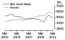 Graph: Value of work done, volume terms, NSW & Vic