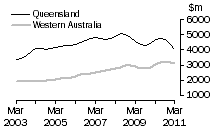 Graph: Value of work done, volume terms, Qld & WA