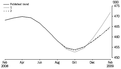 Graph: WHAT IF...?  REVISIONS TO STVA TREND ESTIMATES, Australia