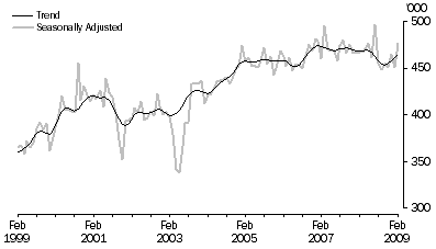 Graph: SHORT-TERM VISITOR ARRIVALS, Australia