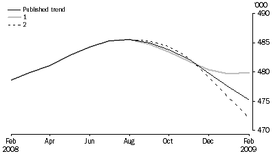 Graph: WHAT IF...?  REVISIONS TO STRD TREND ESTIMATES, Australia