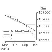 Graph: Trend Revisions 