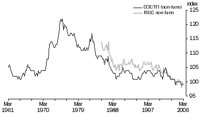 Graph: Figure 6. Non-farm RULC and labour income share, Index 2003–04 = 100