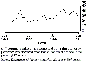 Graph: ABALONE, Beach price