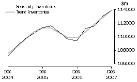 Graph: Total All Industries - Inventories