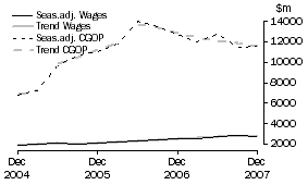 Graph: Mining - CGOP and Wages