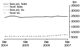 Graph: Mining - Inventories and Sales