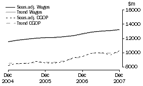 Graph: Manufacturing - CGOP and Wages