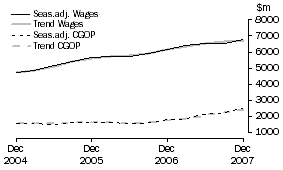 Graph: Construction - CGOP and Wages