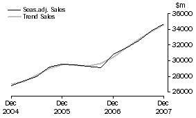 Graph: Construction - Sales