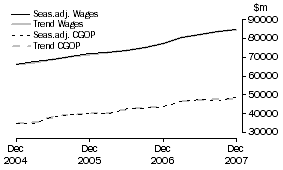 Graph: Total All Industries - CGOP and Wages