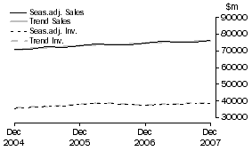 Graph: Wholesale Trade - Inventories and Sales