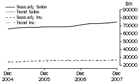 Graph: Retail Trade - Inventories and Sales