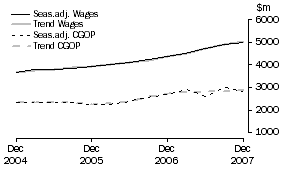 Graph: Transport and Storage - CGOP and Wages