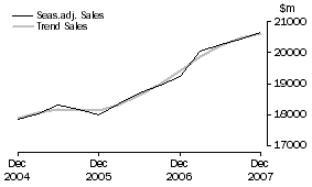 Graph: Transport and Storage - Sales