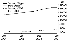 Graph: Property and Business Services - CGOP and Wages