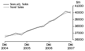 Graph: Property and Business Services - Sales