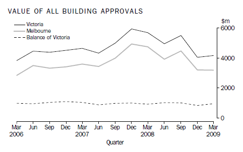 VALUE OF ALL BUILDING APPROVALS