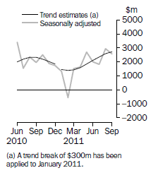 Graph: Graph This graph show the Balance on Goods and Services for the Trend and Seasonally adjusted series