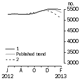 Graph: Private other dwelling units approved