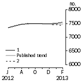 Graph: Private sector houses approved