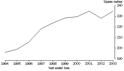 Graph: Average Floor Area of New Houses in Australian Capital Cities