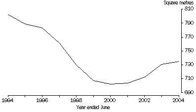 Graph:  Average Site Area of New Houses in Australian Capital Cities, Trend