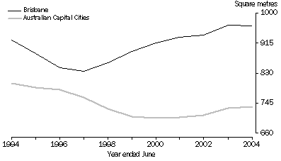 Graph: Average Site Area of New Houses, Trend