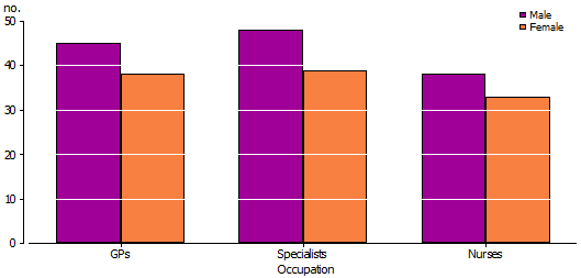 Column graph of average hours worked, 2011.