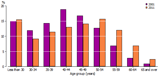 Column graph of the proportion of Nurses by age, 2001 and 2011.