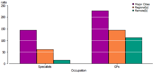 Column graph of the number of specialists and GPs per 100,000 people by remoteness of place of work, 2011.