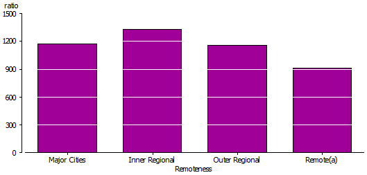 Column graph of the number of Nurses per 100,000 people by remoteness of place of work, 2011.