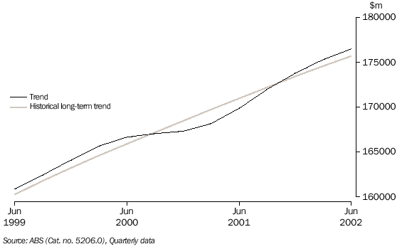 Graph - 2. GDP, Chain volume measure (reference year 2000-2001)