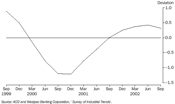 Graph - 12. BUSINESS EXPECTATIONS, Trend