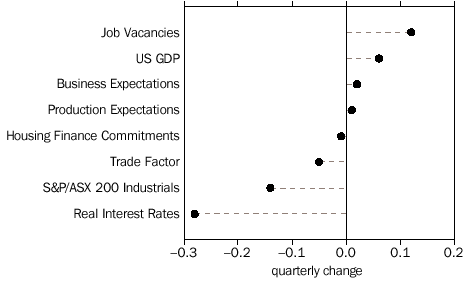 Graph - 4. CONTRIBUTIONS TO QUARTERLY CHANGES IN THE XCLI