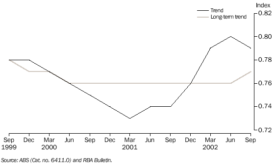 Graph - 5.  TRADE FACTOR