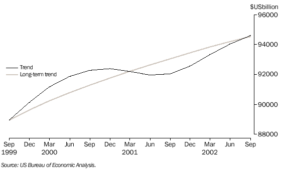 Graph - 6. UNITED STATES GDP, Chain volume measure (Reference year 1996)