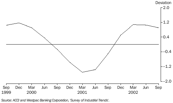 Graph - 11. PRODUCTION EXPECTATIONS, Trend