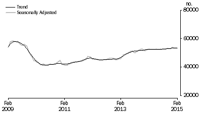 Graph: Graph shows number of owner occupied dwellings financed